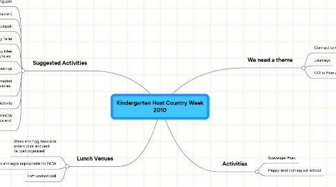 Mind Map: Kindergarten Host Country Week 2010