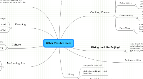 Mind Map: Other Possible Ideas