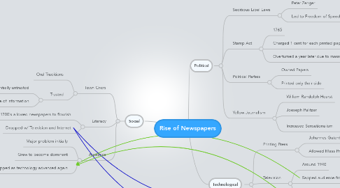 Mind Map: Rise of Newspapers