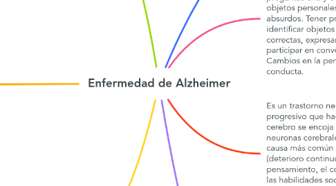 Mind Map: Enfermedad de Alzheimer