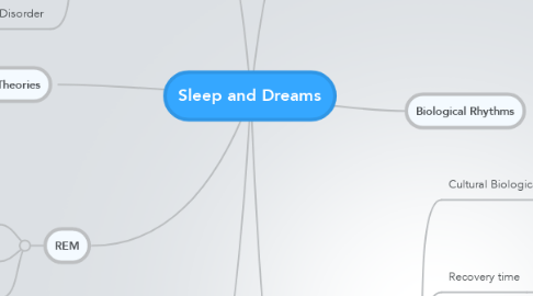 Mind Map: Sleep and Dreams