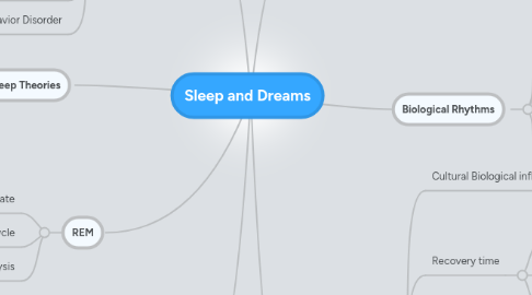 Mind Map: Sleep and Dreams