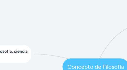 Mind Map: Concepto de Filosofía