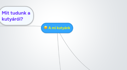 Mind Map: A mi kutyánk