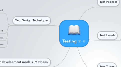 Mind Map: Testing