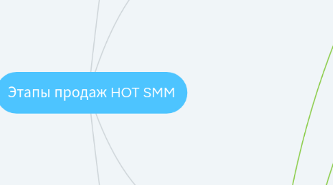 Mind Map: Этапы продаж HOT SMM