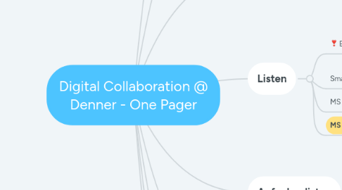 Mind Map: Digital Collaboration @ Denner - One Pager