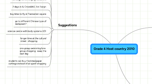 Mind Map: Grade 4 Host country 2010