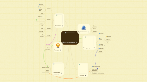 Mind Map: День рождения