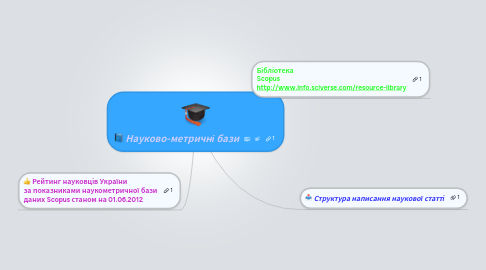 Mind Map: Науково-метричні бази
