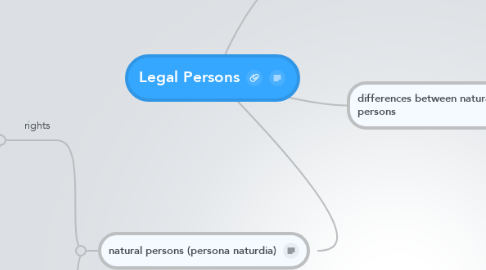 Mind Map: Legal Persons