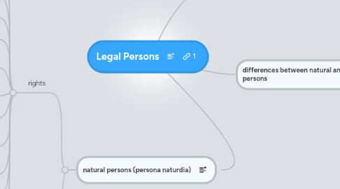 Mind Map: Legal Persons