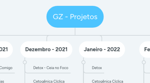 Mind Map: GZ - Projetos