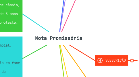 Mind Map: Nota Promissória