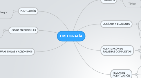 Mind Map: ORTOGRAFÍA