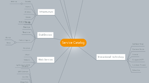 Mind Map: Service Catalog