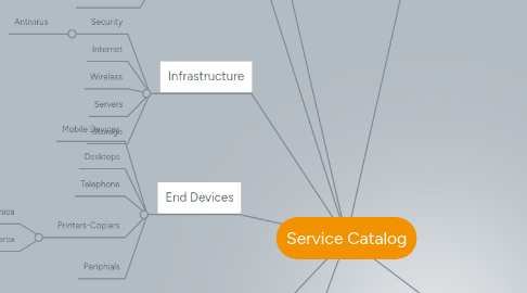 Mind Map: Service Catalog