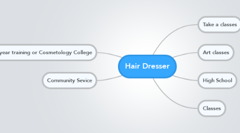 Mind Map: Hair Dresser