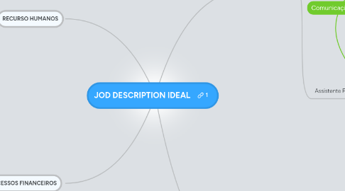 Mind Map: JOD DESCRIPTION IDEAL