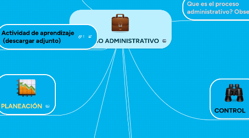 Mind Map: PROCESO ADMINISTRATIVO