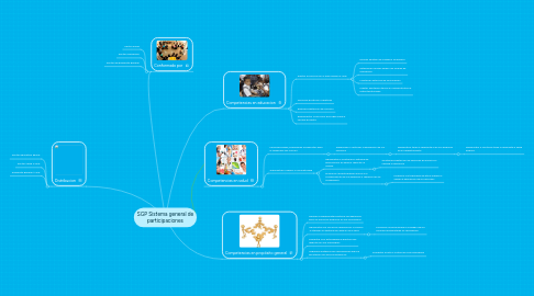 Mind Map: SGP Sistema general de participaciones