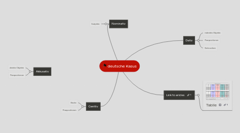 Mind Map: deutsche Kasus