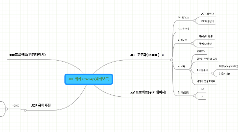 Mind Map: JCF 위키 sitemap(대쉬보드)