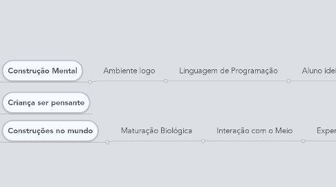 Mind Map: Costrucionismo 1986