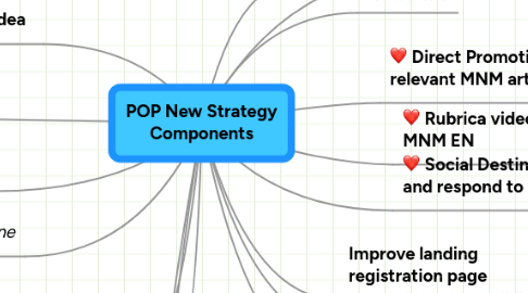 Mind Map: POP New Strategy Components