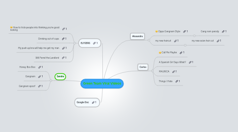 Mind Map: Green Team Viral Videos