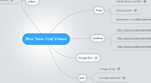 Mind Map: Blue Team Viral Videos