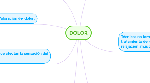Mind Map: DOLOR
