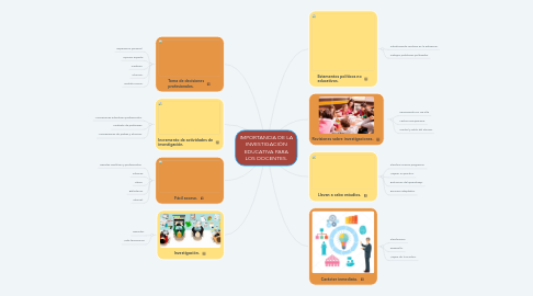 Mind Map: IMPORTANCIA DE LA INVESTIGACIÓN EDUCATIVA PARA LOS DOCENTES.