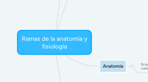 Ramas de la anatomía y fisiología MindMeister Mapa Mental