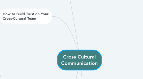 Mind Map: Cross Cultural Communication