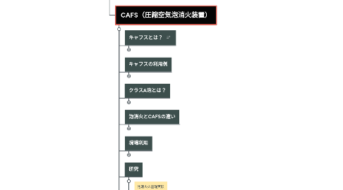 Mind Map: 火災防禦戦闘論(CAFS)