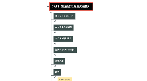 Mind Map: 火災防禦戦闘論（CAFS）