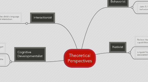 Mind Map: Theoretical Perspectives