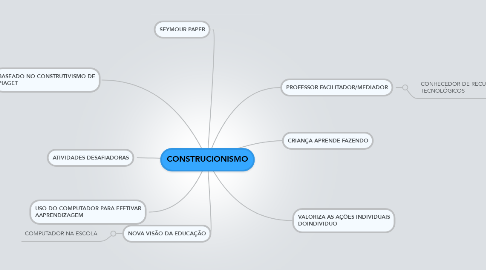 Mind Map: CONSTRUCIONISMO