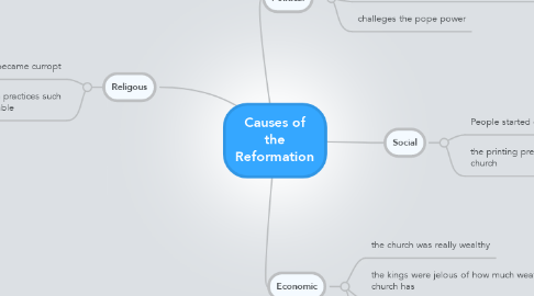 Mind Map: Causes of the Reformation