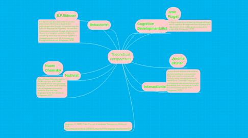 Mind Map: Theoretical Perspectives
