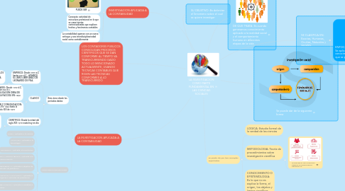 Mind Map: LA INVESTIGACION COMO PARTE FUNDAMENTAL EN LAS CIENCIAS SOCIALES