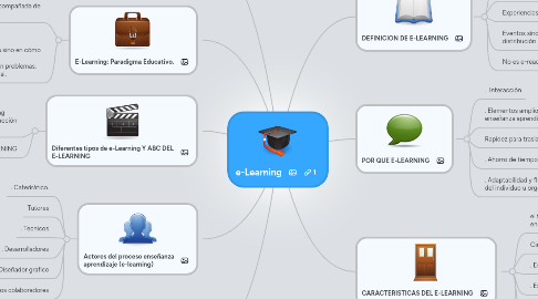 Mind Map: e-Learning