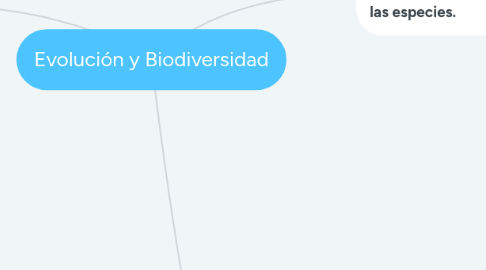 Mind Map: Evolución y Biodiversidad