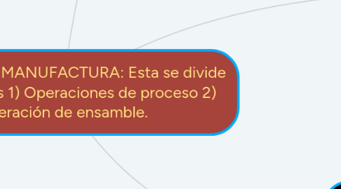 Mind Map: PROCESO DE MANUFACTURA: Esta se divide en dos partes 1) Operaciones de proceso 2) Operación de ensamble.