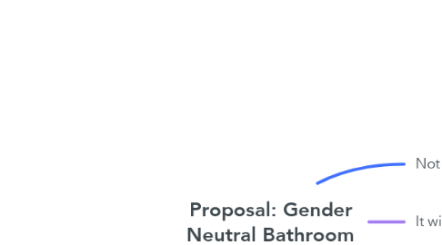 Mind Map: Proposal: Gender Neutral Bathroom