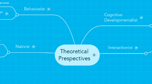 Mind Map: Theoretical Prespectives