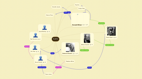 Mind Map: PLATO