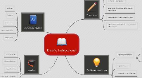 Mind Map: Diseño Instruccional