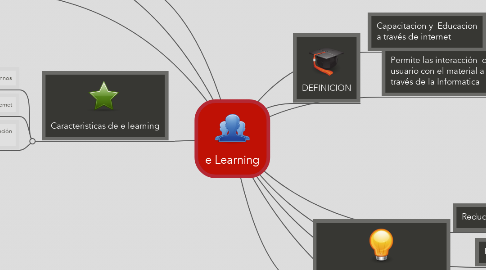 Mind Map: e Learning